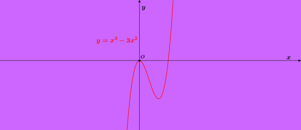 y=x^3-3x^2.png